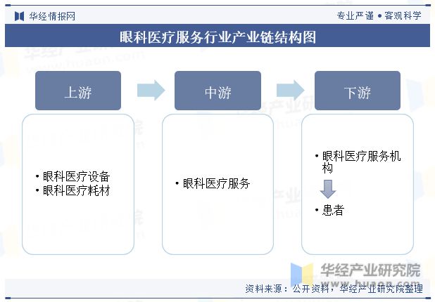 中國眼科醫療服務行業現狀及發展趨勢分析,隨著市場規模逐漸擴大,行業競爭將更加激烈「圖」