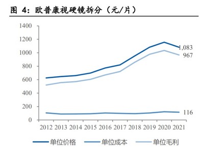 醫藥行業眼科、口腔醫療專題報告:2021年消費醫療行業復盤
