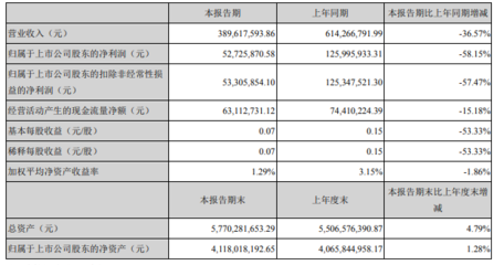 眾生藥業(yè)一季度營(yíng)收、凈利雙下滑