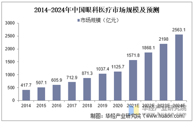 全球及中國(guó)眼科醫(yī)療服務(wù)行業(yè)現(xiàn)狀及競(jìng)爭(zhēng)格局分析,愛爾眼科賽道領(lǐng)跑「圖」